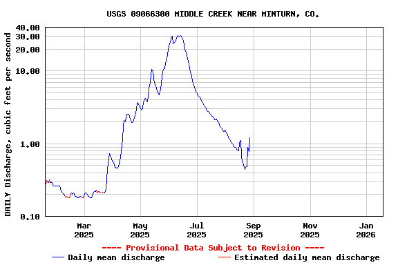 Graph of DAILY Discharge, cubic feet per second