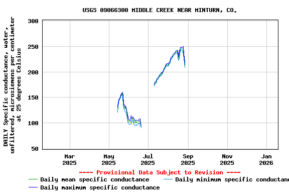 Graph of DAILY Specific conductance, water, unfiltered, microsiemens per centimeter at 25 degrees Celsius