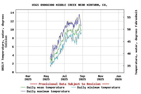 Graph of DAILY Temperature, water, degrees Celsius