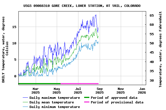 Graph of DAILY Temperature, water, degrees Celsius