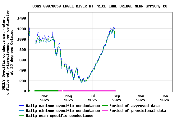 Graph of DAILY Specific conductance, water, unfiltered, microsiemens per centimeter at 25 degrees Celsius