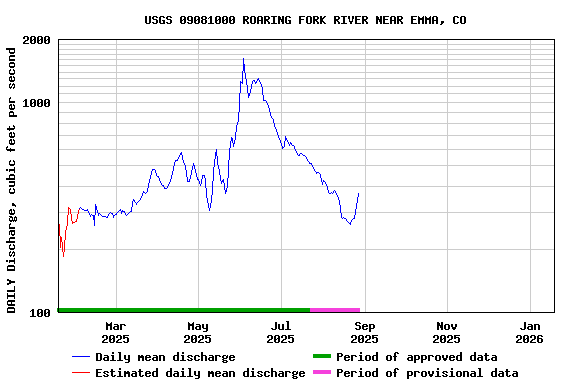 Graph of DAILY Discharge, cubic feet per second