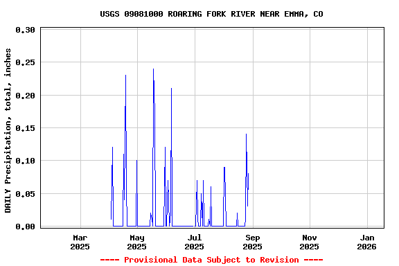 Graph of DAILY Precipitation, total, inches