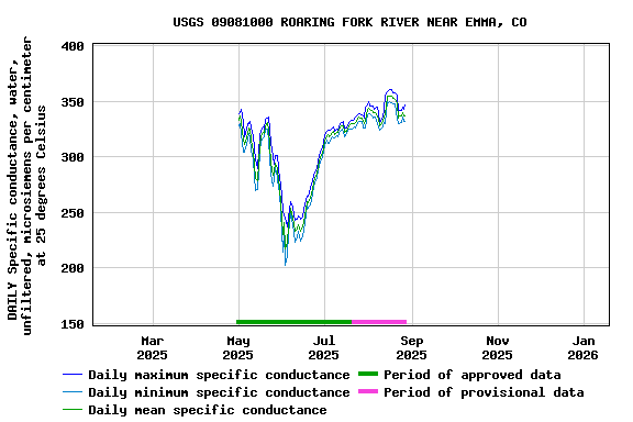 Graph of DAILY Specific conductance, water, unfiltered, microsiemens per centimeter at 25 degrees Celsius