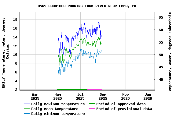 Graph of DAILY Temperature, water, degrees Celsius