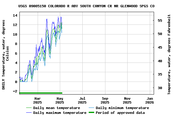 Graph of DAILY Temperature, water, degrees Celsius