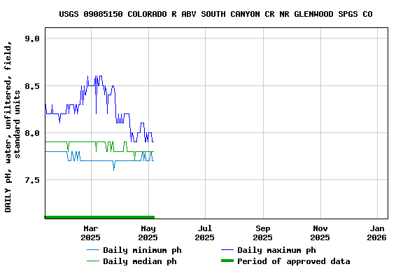 Graph of DAILY pH, water, unfiltered, field, standard units