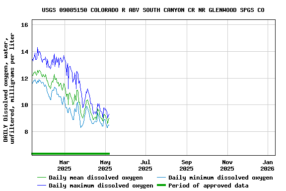 Graph of DAILY Dissolved oxygen, water, unfiltered, milligrams per liter