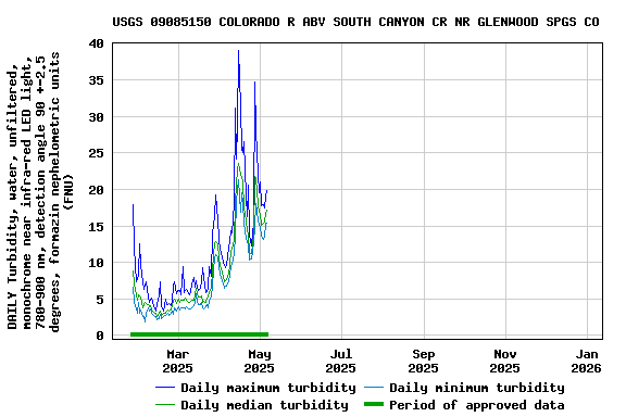 Graph of DAILY Turbidity, water, unfiltered, monochrome near infra-red LED light, 780-900 nm, detection angle 90 +-2.5 degrees, formazin nephelometric units (FNU)