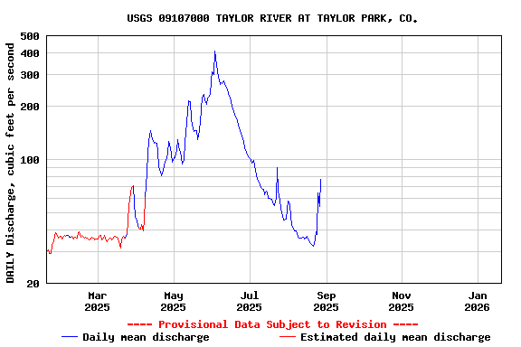 Graph of DAILY Discharge, cubic feet per second