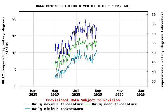 Graph of DAILY Temperature, water, degrees Celsius