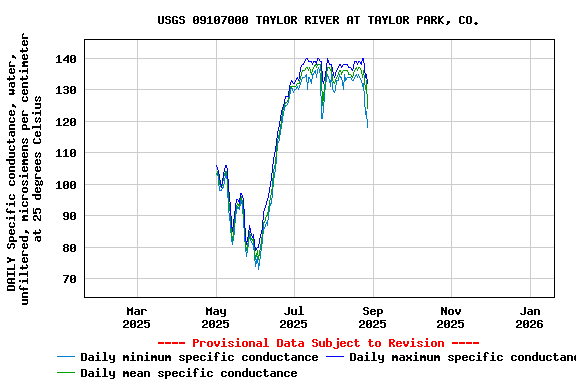 Graph of DAILY Specific conductance, water, unfiltered, microsiemens per centimeter at 25 degrees Celsius