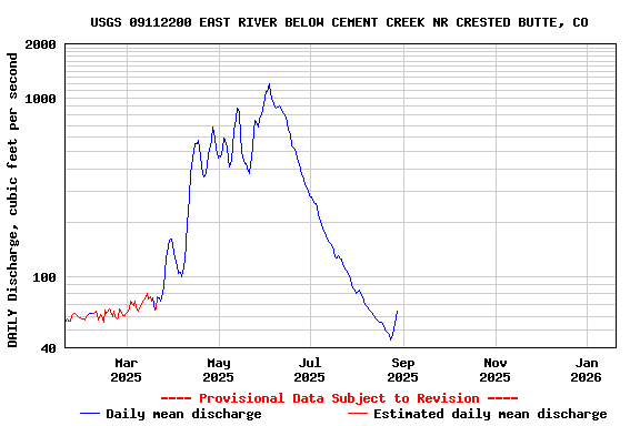 Graph of DAILY Discharge, cubic feet per second