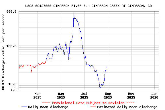 Graph of DAILY Discharge, cubic feet per second