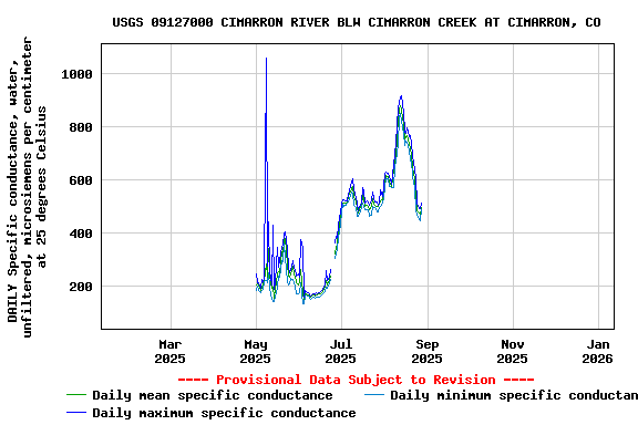Graph of DAILY Specific conductance, water, unfiltered, microsiemens per centimeter at 25 degrees Celsius
