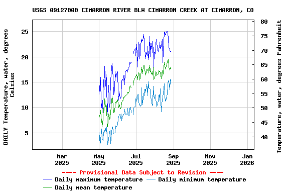 Graph of DAILY Temperature, water, degrees Celsius