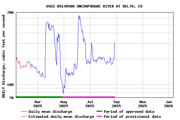 Graph of DAILY Discharge, cubic feet per second
