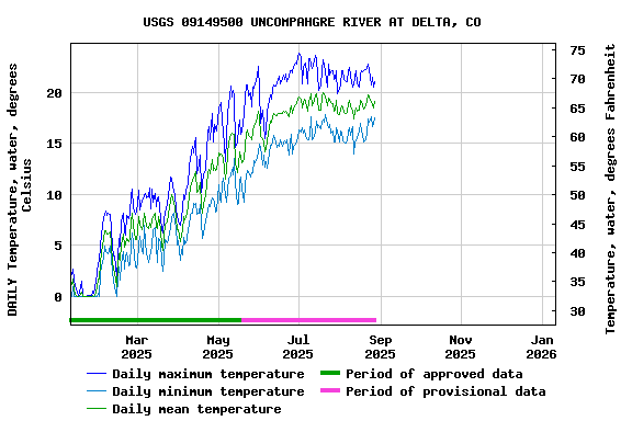 Graph of DAILY Temperature, water, degrees Celsius
