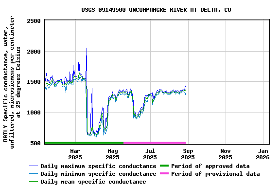 Graph of DAILY Specific conductance, water, unfiltered, microsiemens per centimeter at 25 degrees Celsius