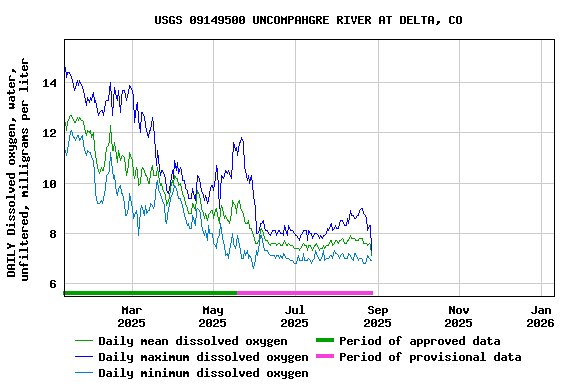 Graph of DAILY Dissolved oxygen, water, unfiltered, milligrams per liter