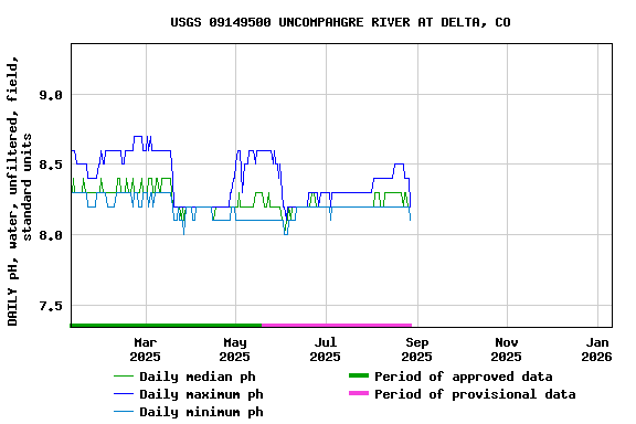 Graph of DAILY pH, water, unfiltered, field, standard units