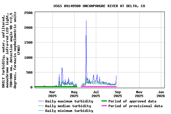 Graph of DAILY Turbidity, water, unfiltered, monochrome near infra-red LED light, 780-900 nm, detection angle 90 +-2.5 degrees, formazin nephelometric units (FNU)