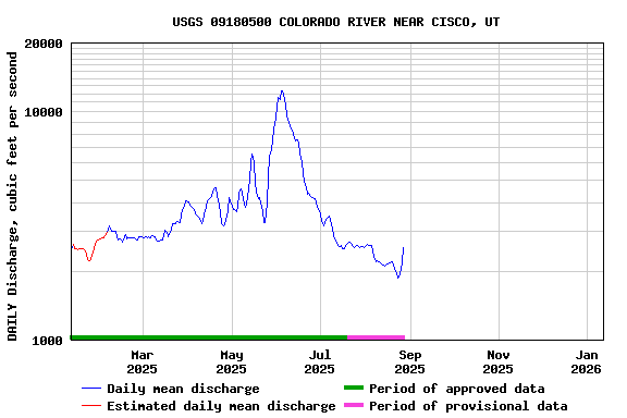 Graph of DAILY Discharge, cubic feet per second