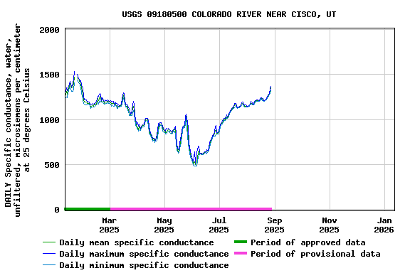 Graph of DAILY Specific conductance, water, unfiltered, microsiemens per centimeter at 25 degrees Celsius