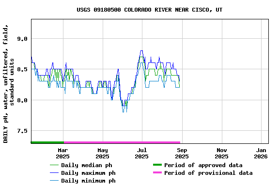 Graph of DAILY pH, water, unfiltered, field, standard units