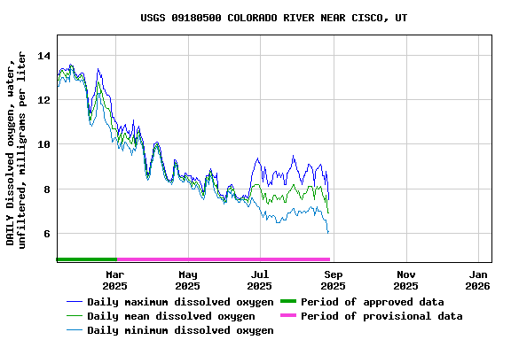 Graph of DAILY Dissolved oxygen, water, unfiltered, milligrams per liter