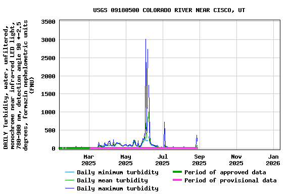 Graph of DAILY Turbidity, water, unfiltered, monochrome near infra-red LED light, 780-900 nm, detection angle 90 +-2.5 degrees, formazin nephelometric units (FNU)