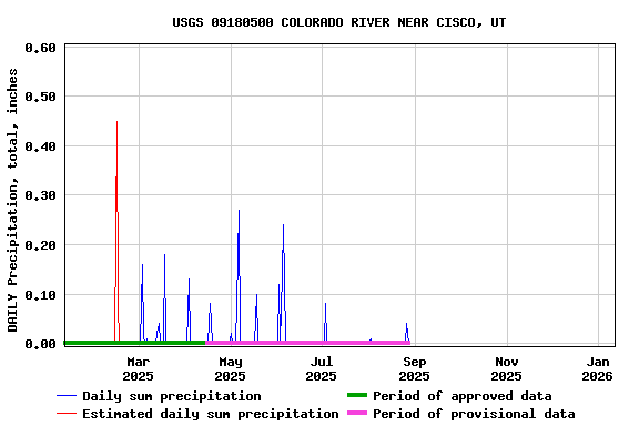 Graph of DAILY Precipitation, total, inches