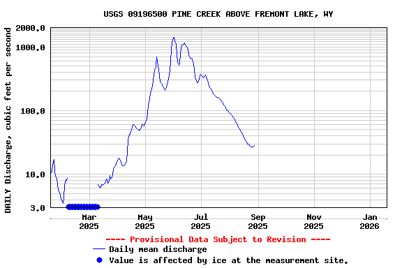 Graph of DAILY Discharge, cubic feet per second