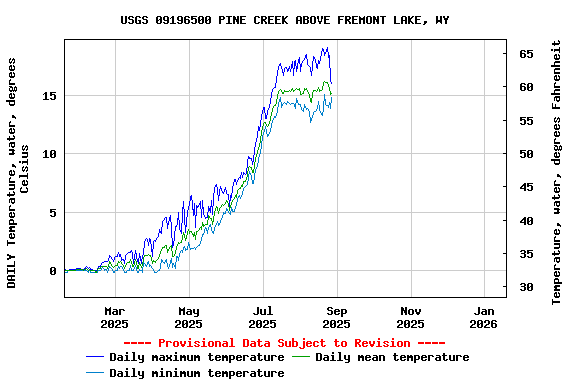 Graph of DAILY Temperature, water, degrees Celsius