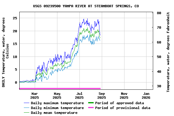 Graph of DAILY Temperature, water, degrees Celsius