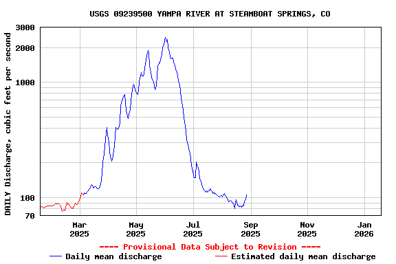 Graph of DAILY Discharge, cubic feet per second