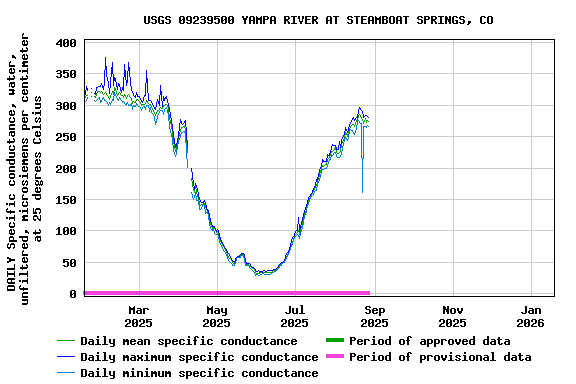 Graph of DAILY Specific conductance, water, unfiltered, microsiemens per centimeter at 25 degrees Celsius