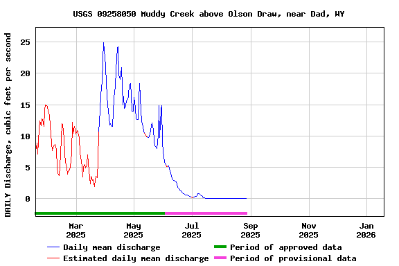 Graph of DAILY Discharge, cubic feet per second