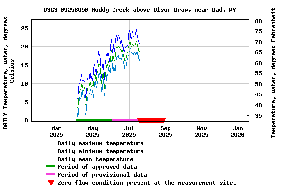 Graph of DAILY Temperature, water, degrees Celsius