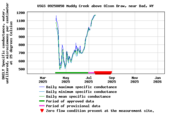 Graph of DAILY Specific conductance, water, unfiltered, microsiemens per centimeter at 25 degrees Celsius
