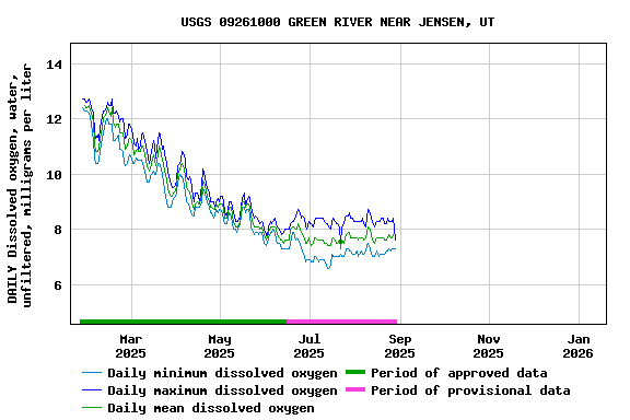 Graph of DAILY Dissolved oxygen, water, unfiltered, milligrams per liter