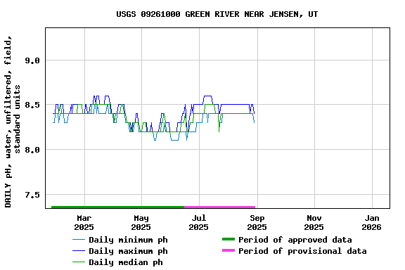 Graph of DAILY pH, water, unfiltered, field, standard units