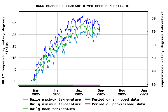 Graph of DAILY Temperature, water, degrees Celsius