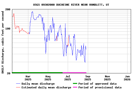 Graph of DAILY Discharge, cubic feet per second