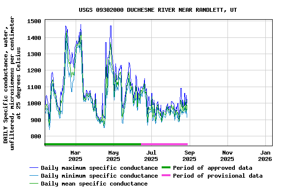 Graph of DAILY Specific conductance, water, unfiltered, microsiemens per centimeter at 25 degrees Celsius