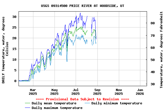 Graph of DAILY Temperature, water, degrees Celsius