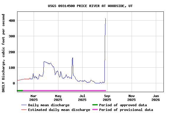 Graph of DAILY Discharge, cubic feet per second