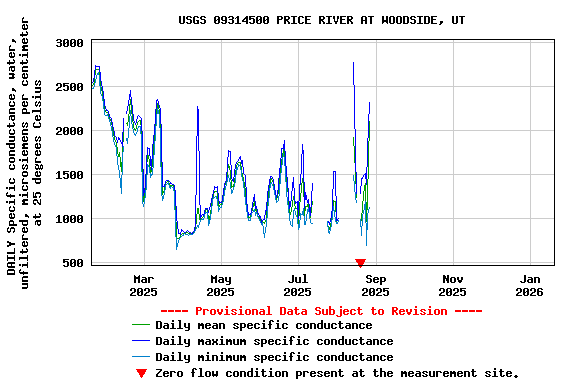 Graph of DAILY Specific conductance, water, unfiltered, microsiemens per centimeter at 25 degrees Celsius