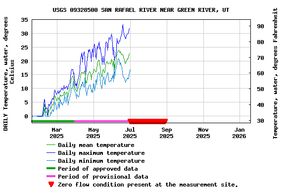 Graph of DAILY Temperature, water, degrees Celsius
