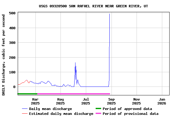 Graph of DAILY Discharge, cubic feet per second